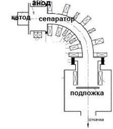 КПД по току